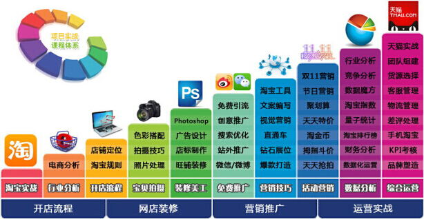 淘寶培訓(xùn)課程特色