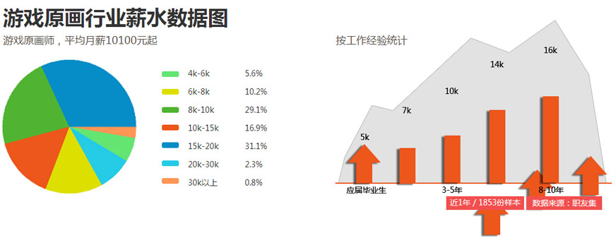 原畫(huà)行業(yè)薪資標(biāo)準(zhǔn)