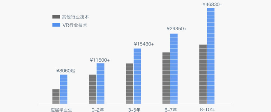深圳vr游戲開發(fā)表格