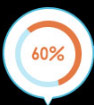 60%