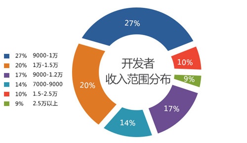 ios開發(fā)收入范圍