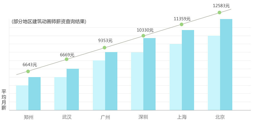 部分地區(qū)建筑動(dòng)畫(huà)師薪資查詢結(jié)果