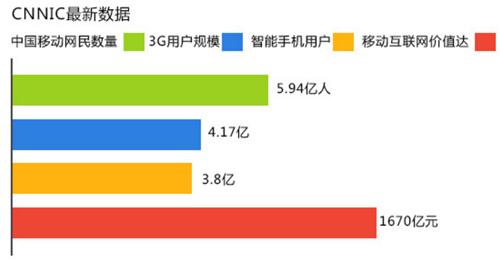 ios開(kāi)發(fā)數(shù)據(jù)