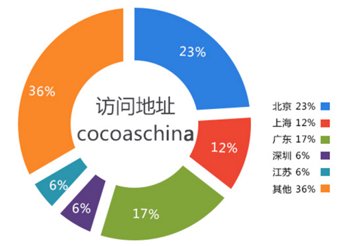 成都教育扇形圖