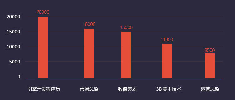游戲美術師薪資高前景好