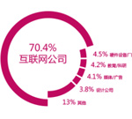 70.4% 就職互聯(lián)網(wǎng)企業(yè)圖片
