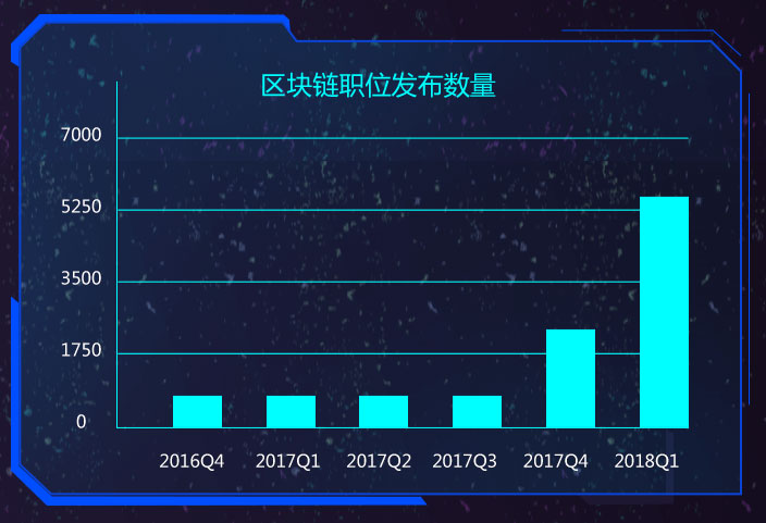 區(qū)塊鏈崗位需求持續(xù)增長(zhǎng)
