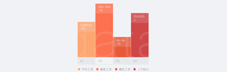 從事UI設(shè)計的工資