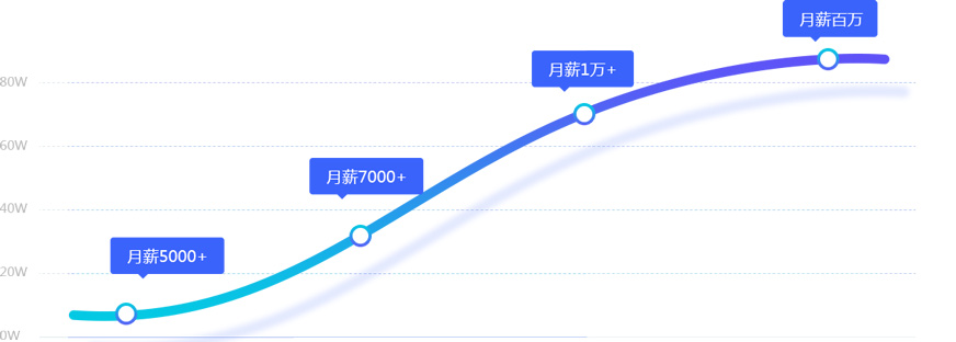 就業(yè)起薪高
