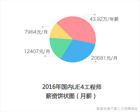 平均職位薪資