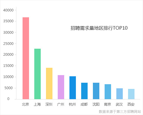 招聘需求量