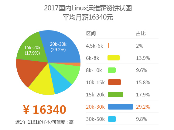 Linux行業(yè)前景分析