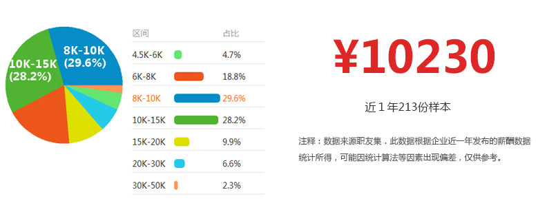 高級(jí)網(wǎng)頁設(shè)計(jì)師薪資水平
