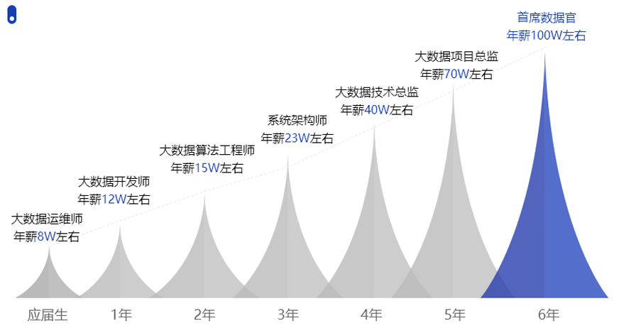 薪資待遇隨工作年限呈階梯式上漲